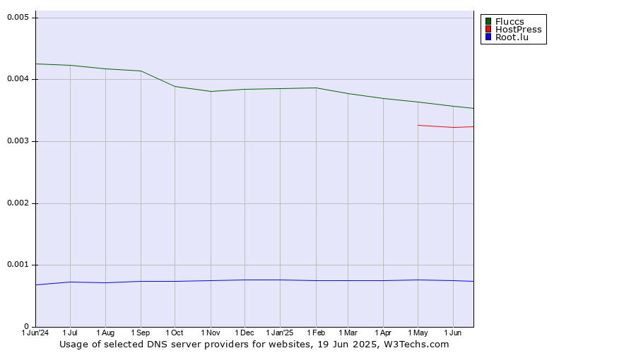 Historical trends in the usage of Fluccs vs. HostPress vs. Root.lu