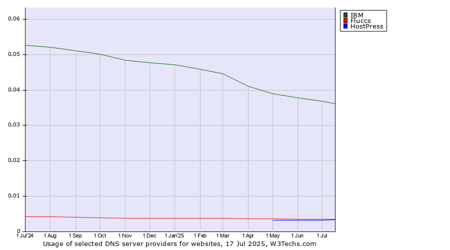 Historical trends in the usage of IBM vs. Fluccs vs. HostPress