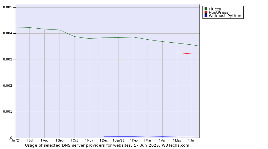 Historical trends in the usage of Fluccs vs. HostPress vs. Webhost Python