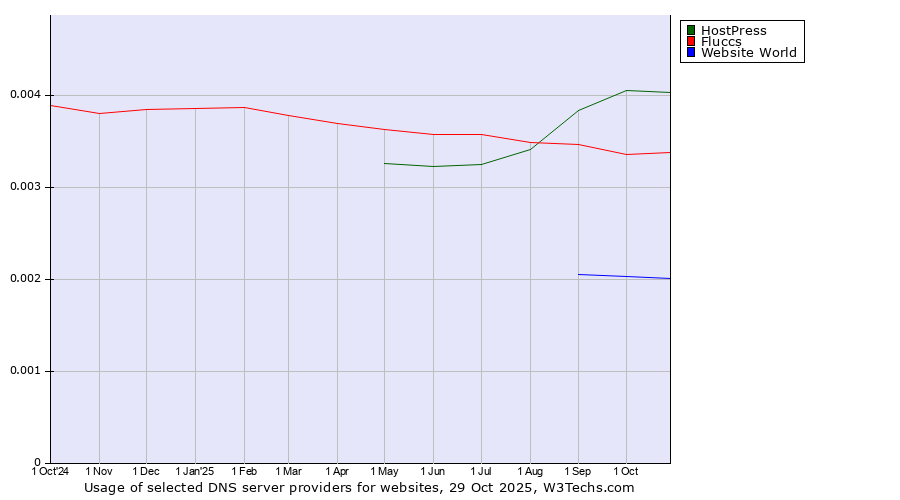 Historical trends in the usage of HostPress vs. Fluccs vs. Website World