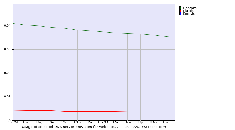 Historical trends in the usage of Hostpro vs. Fluccs vs. Root.lu