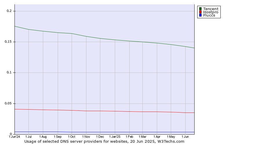 Historical trends in the usage of Tencent vs. Hostpro vs. Fluccs