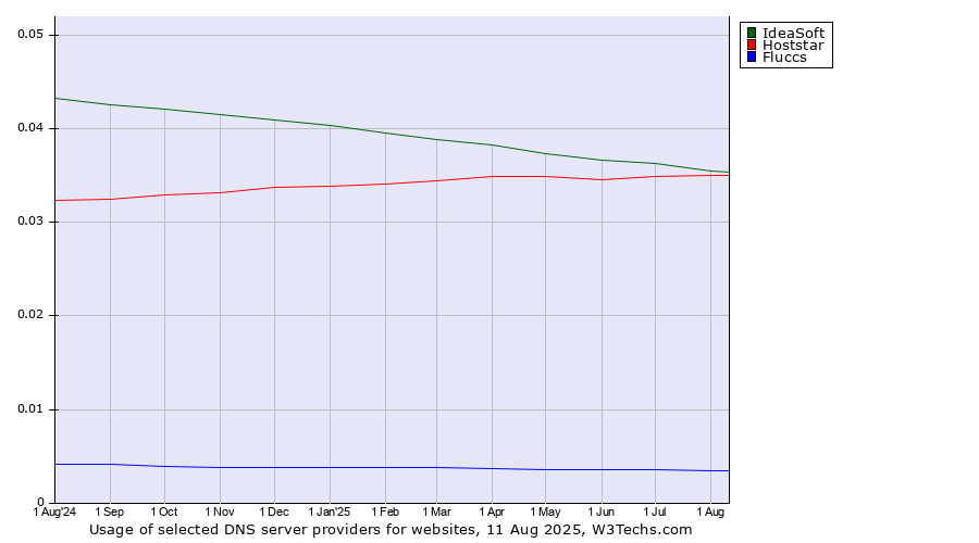 Historical trends in the usage of IdeaSoft vs. Hoststar vs. Fluccs