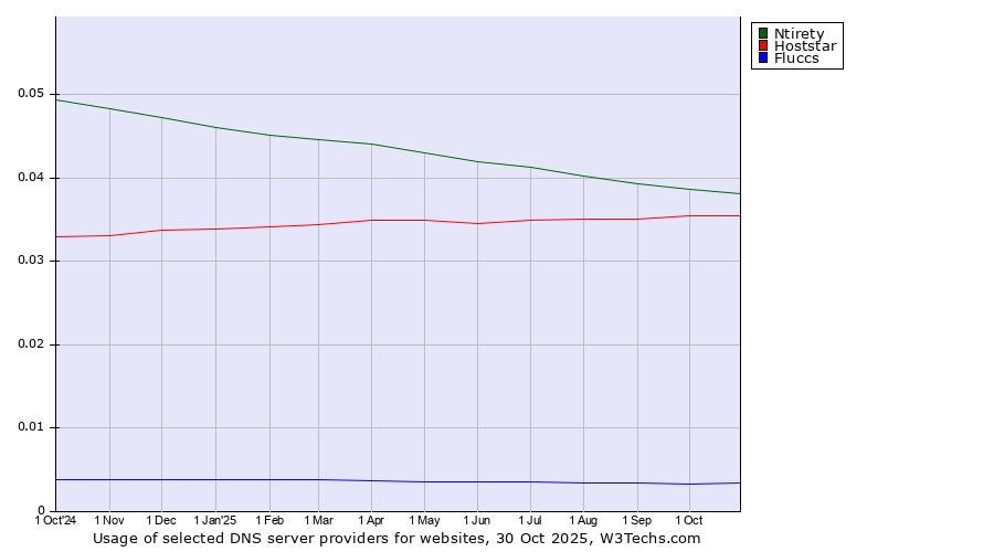 Historical trends in the usage of Ntirety vs. Hoststar vs. Fluccs