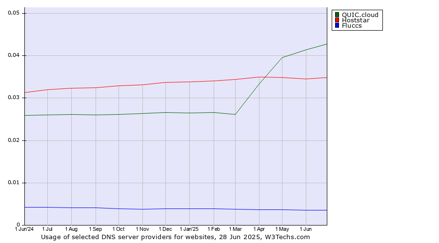 Historical trends in the usage of QUIC.cloud vs. Hoststar vs. Fluccs