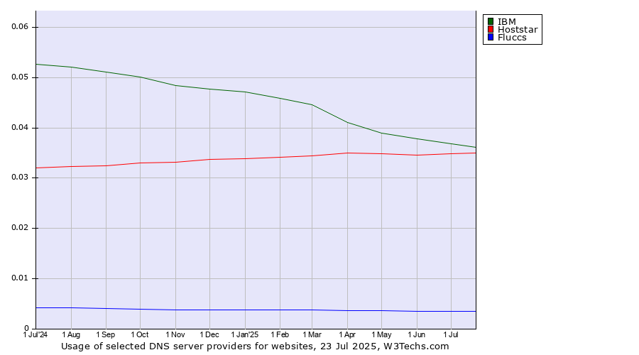 Historical trends in the usage of IBM vs. Hoststar vs. Fluccs