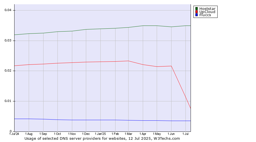 Historical trends in the usage of Hoststar vs. UpCloud vs. Fluccs