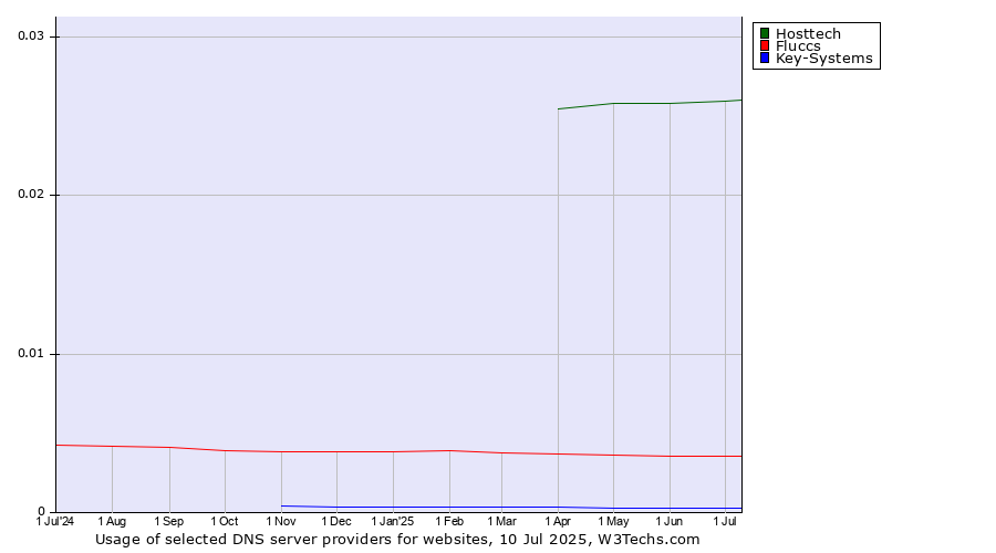 Historical trends in the usage of Hosttech vs. Fluccs vs. Key-Systems