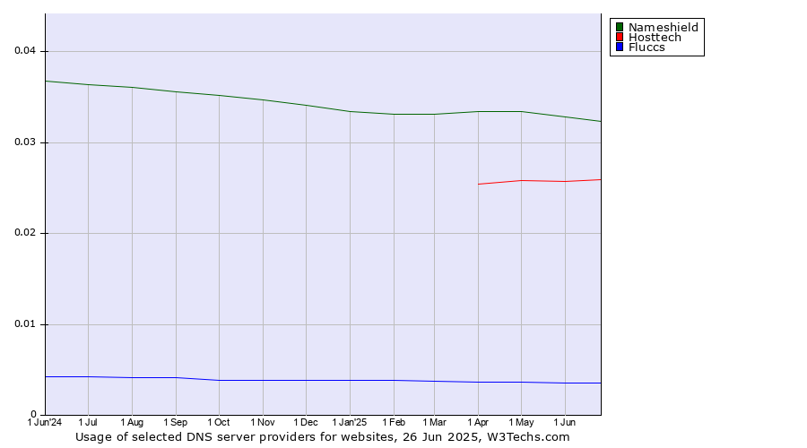 Historical trends in the usage of Nameshield vs. Hosttech vs. Fluccs