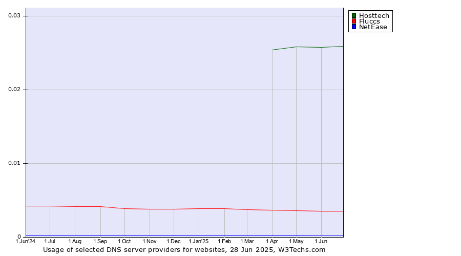 Historical trends in the usage of Hosttech vs. Fluccs vs. NetEase