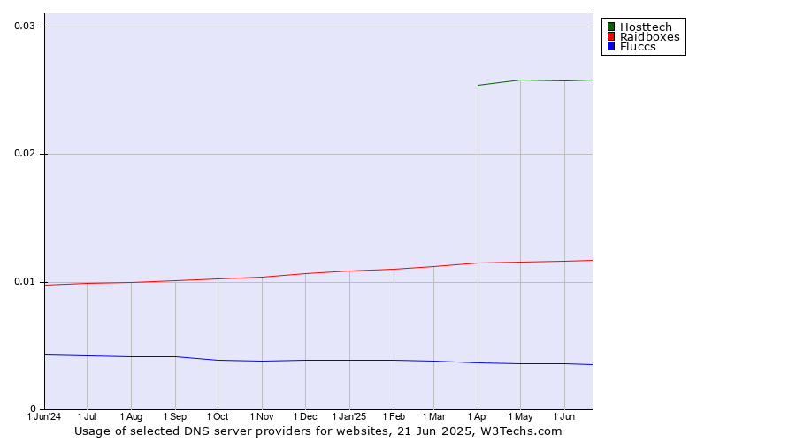 Historical trends in the usage of Hosttech vs. Raidboxes vs. Fluccs