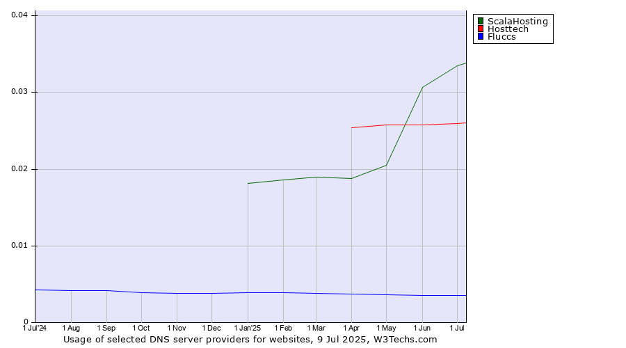 Historical trends in the usage of ScalaHosting vs. Hosttech vs. Fluccs