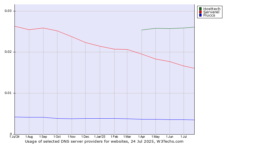 Historical trends in the usage of Hosttech vs. Serverel vs. Fluccs