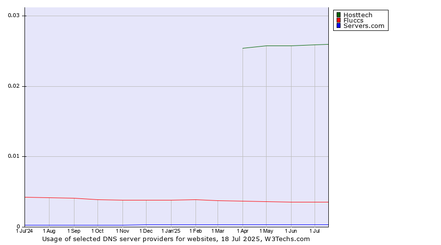 Historical trends in the usage of Hosttech vs. Fluccs vs. Servers.com