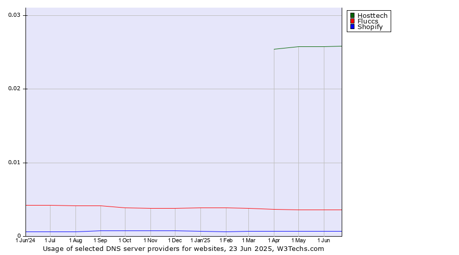 Historical trends in the usage of Hosttech vs. Fluccs vs. Shopify