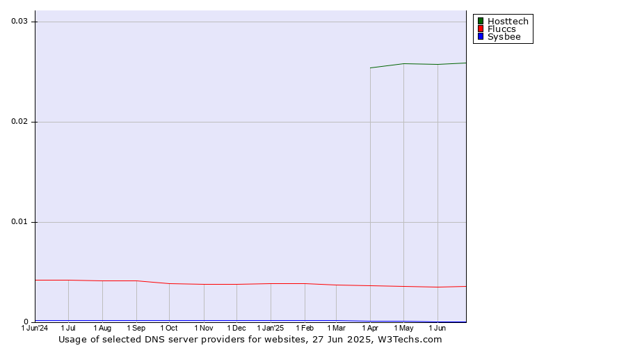 Historical trends in the usage of Hosttech vs. Fluccs vs. Sysbee