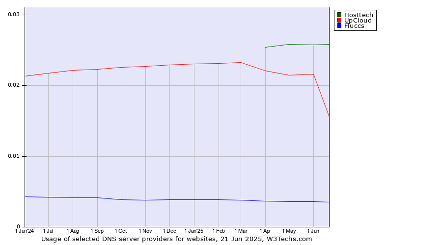 Historical trends in the usage of Hosttech vs. UpCloud vs. Fluccs