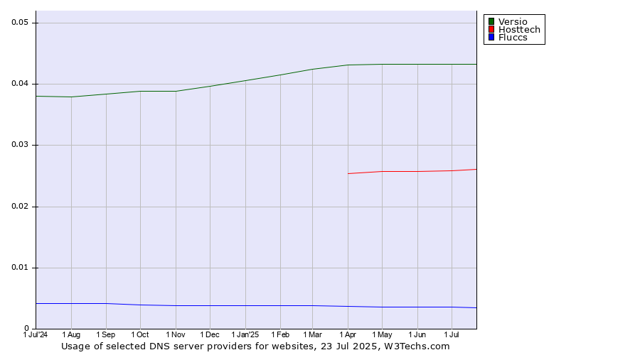 Historical trends in the usage of Versio vs. Hosttech vs. Fluccs