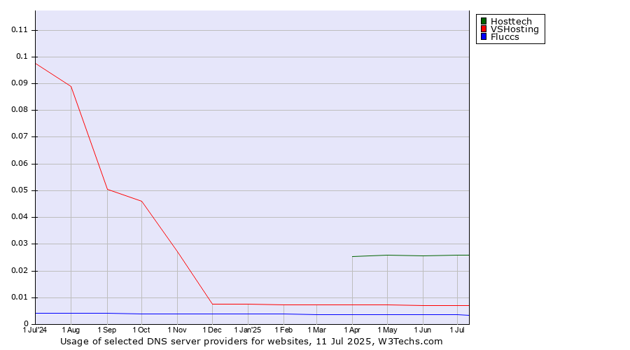 Historical trends in the usage of Hosttech vs. VSHosting vs. Fluccs