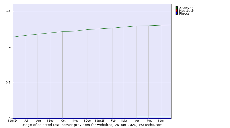 Historical trends in the usage of XServer vs. Hosttech vs. Fluccs