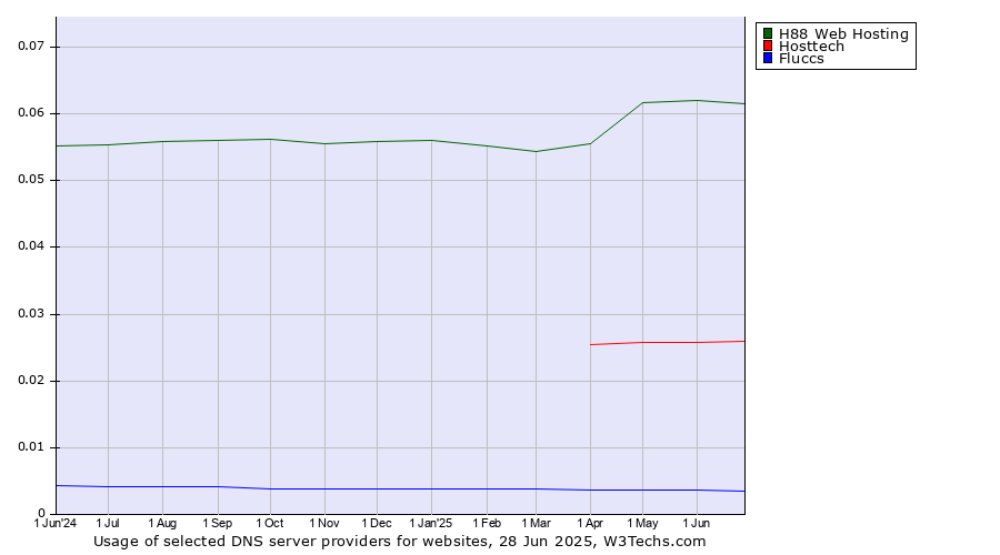 Historical trends in the usage of H88 Web Hosting vs. Hosttech vs. Fluccs