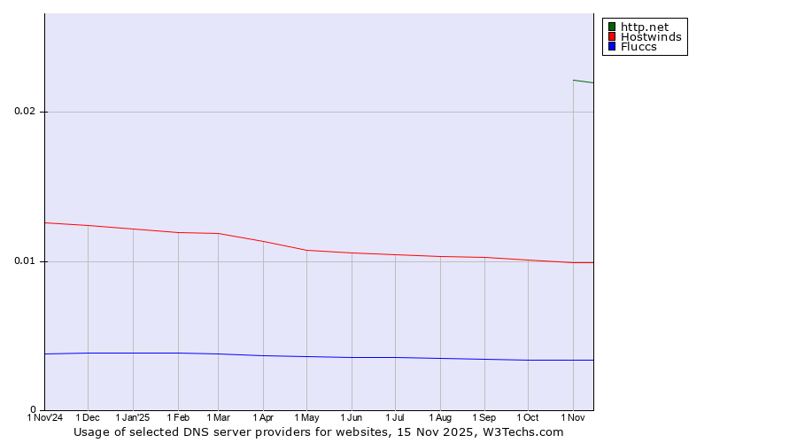 Historical trends in the usage of http.net vs. Hostwinds vs. Fluccs