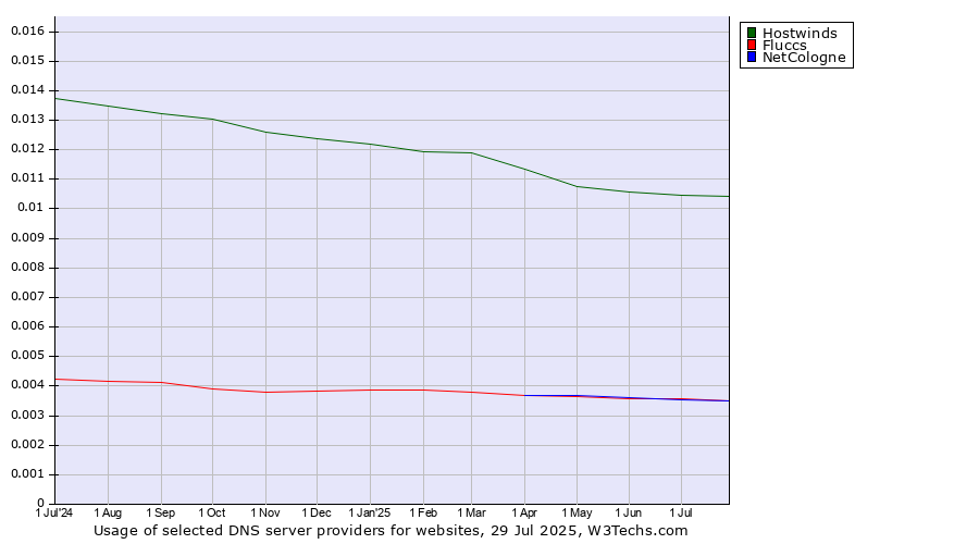 Historical trends in the usage of Hostwinds vs. Fluccs vs. NetCologne