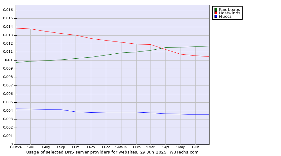 Historical trends in the usage of Raidboxes vs. Hostwinds vs. Fluccs