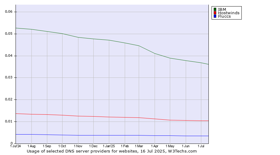 Historical trends in the usage of IBM vs. Hostwinds vs. Fluccs