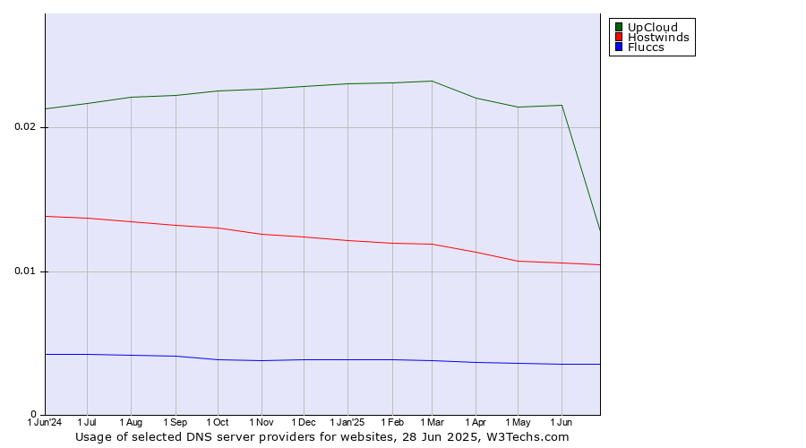 Historical trends in the usage of UpCloud vs. Hostwinds vs. Fluccs