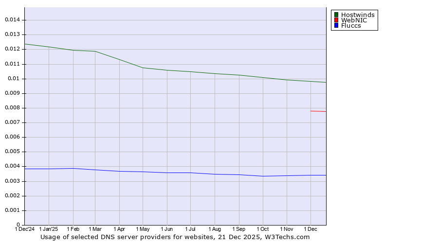 Historical trends in the usage of Hostwinds vs. WebNIC vs. Fluccs