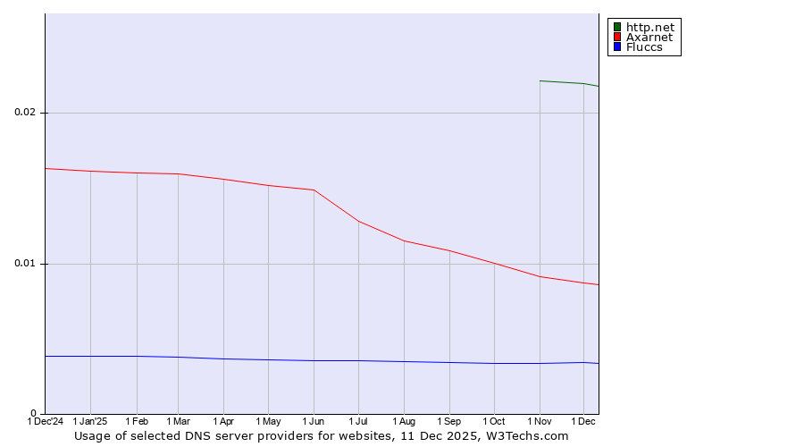 Historical trends in the usage of http.net vs. Axarnet vs. Fluccs