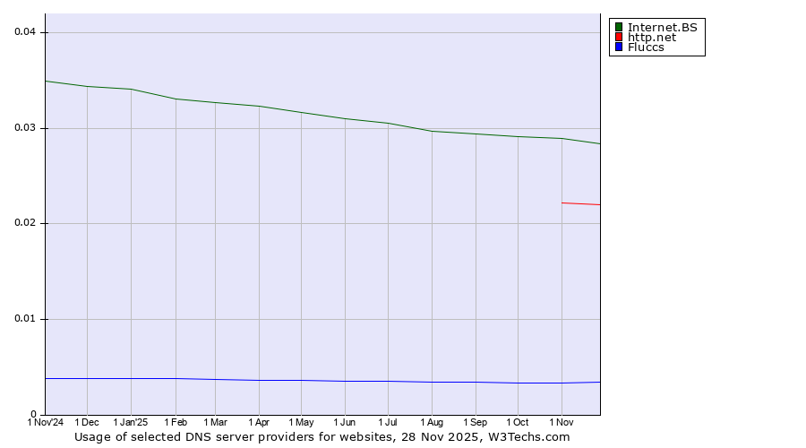 Historical trends in the usage of Internet.BS vs. http.net vs. Fluccs