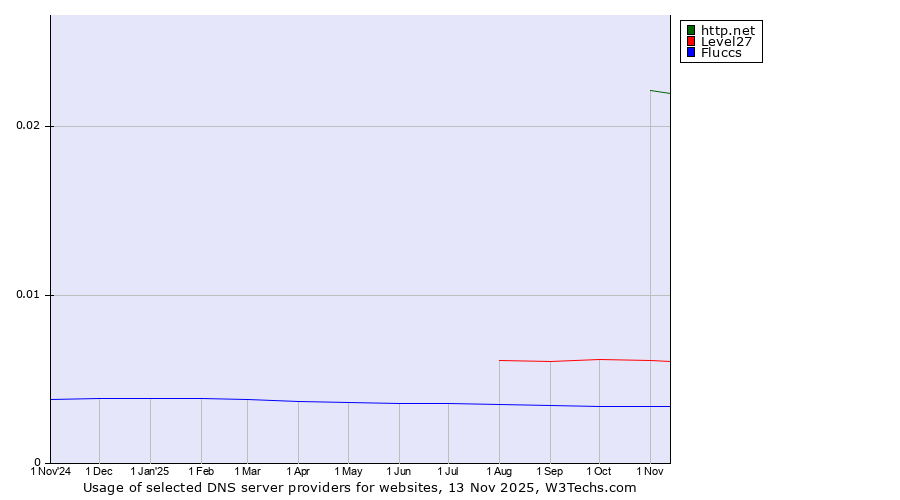 Historical trends in the usage of http.net vs. Level27 vs. Fluccs