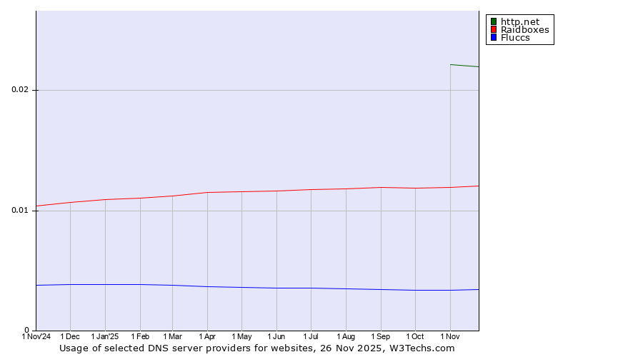 Historical trends in the usage of http.net vs. Raidboxes vs. Fluccs
