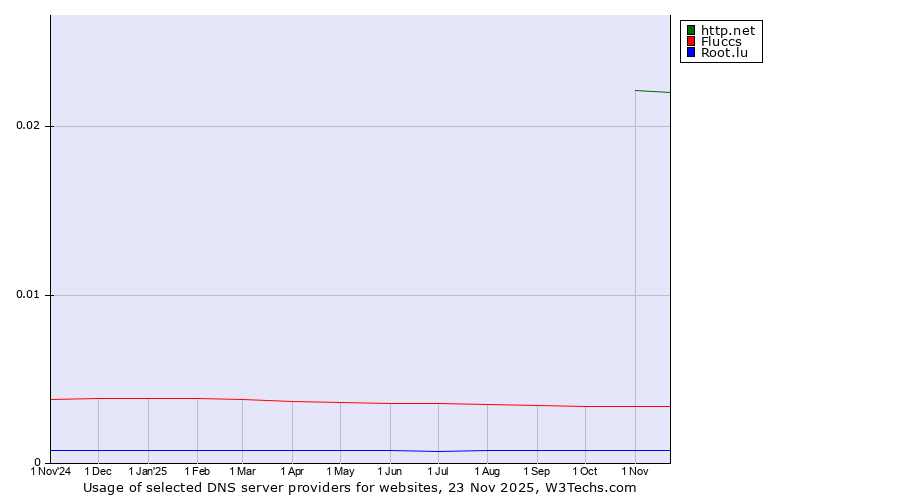Historical trends in the usage of http.net vs. Fluccs vs. Root.lu