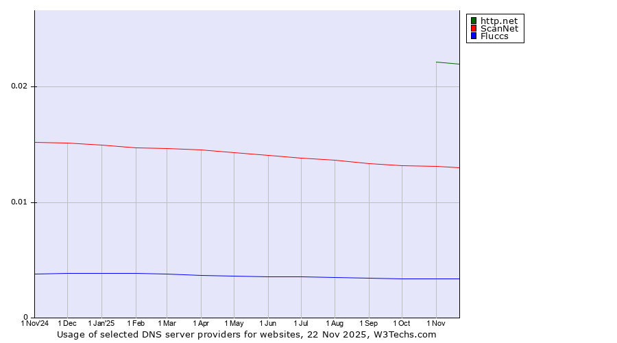 Historical trends in the usage of http.net vs. ScanNet vs. Fluccs