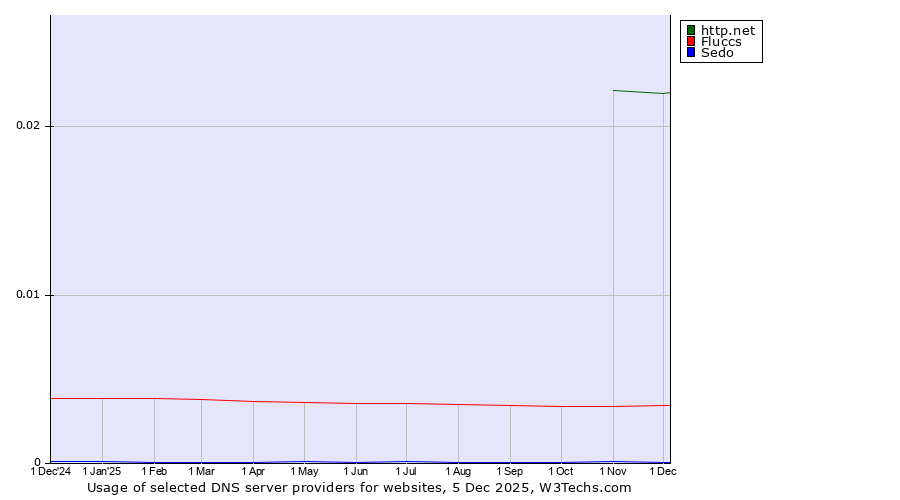 Historical trends in the usage of http.net vs. Fluccs vs. Sedo