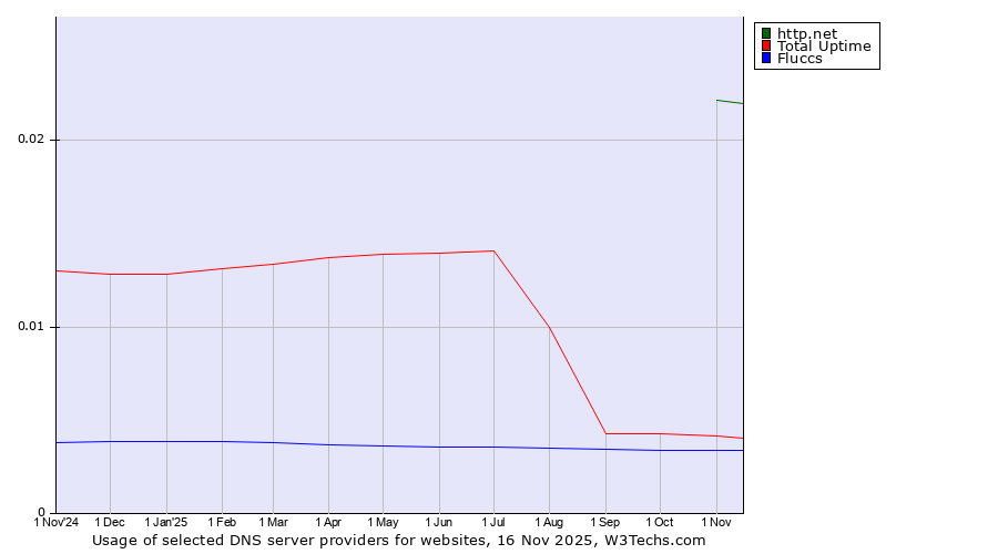 Historical trends in the usage of http.net vs. Total Uptime vs. Fluccs
