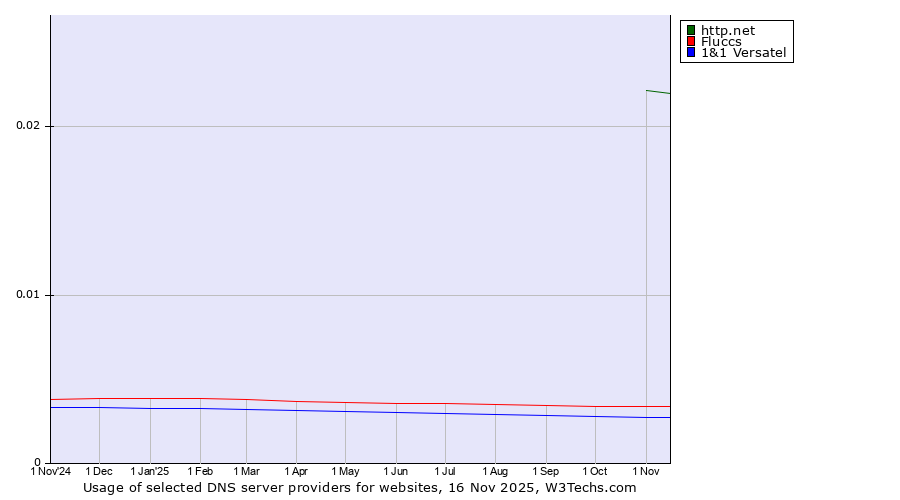 Historical trends in the usage of http.net vs. Fluccs vs. 1&1 Versatel