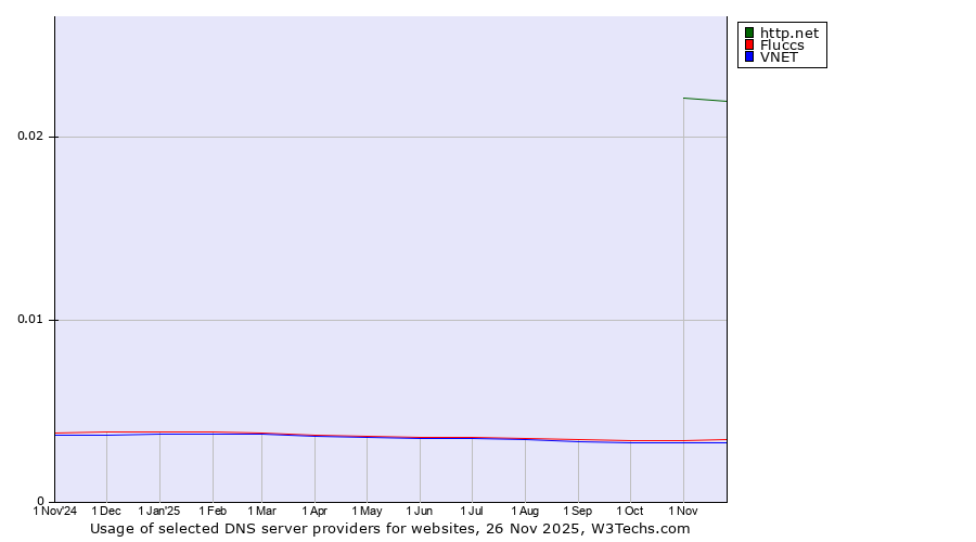 Historical trends in the usage of http.net vs. Fluccs vs. VNET