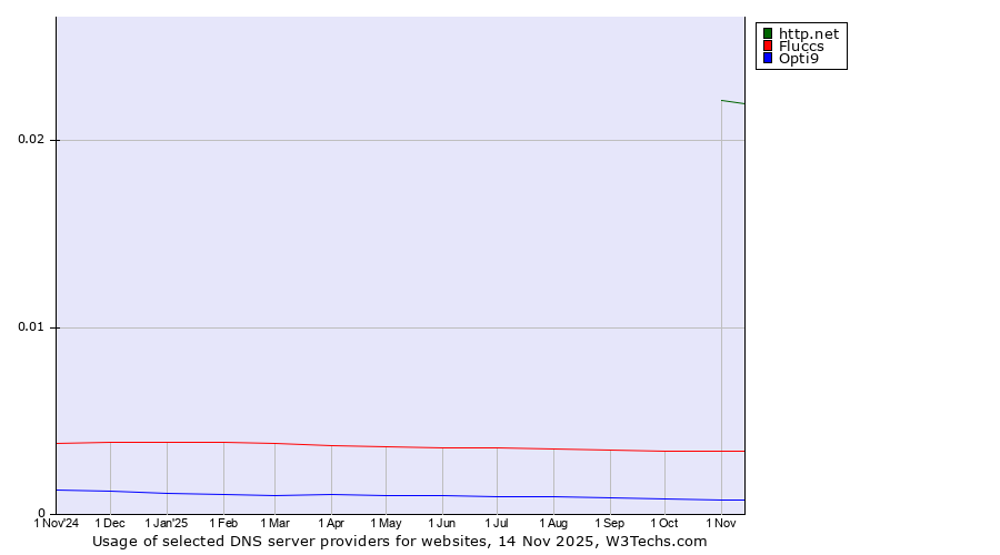 Historical trends in the usage of http.net vs. Fluccs vs. Opti9