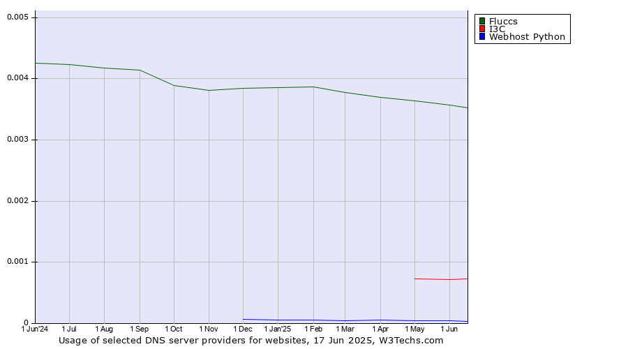 Historical trends in the usage of Fluccs vs. I3C vs. Webhost Python