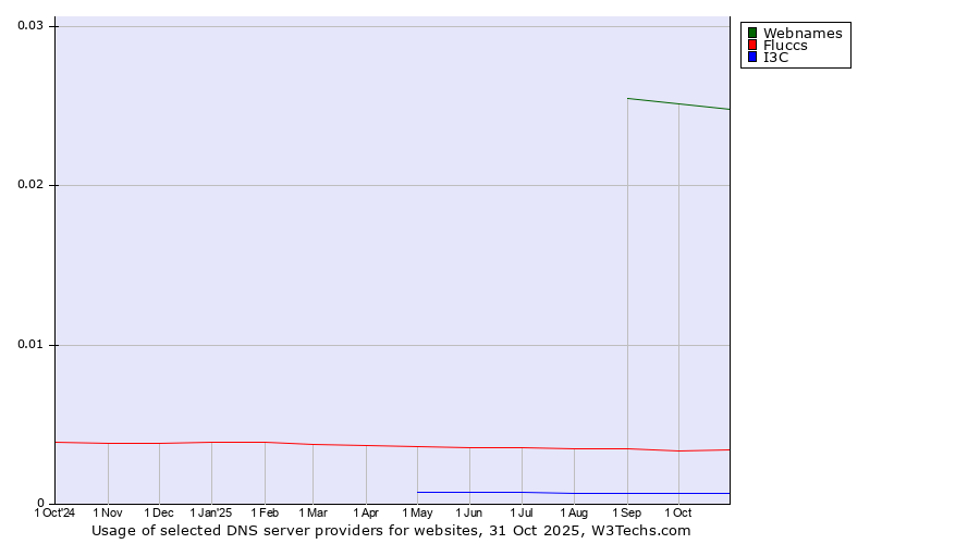 Historical trends in the usage of Webnames vs. Fluccs vs. I3C