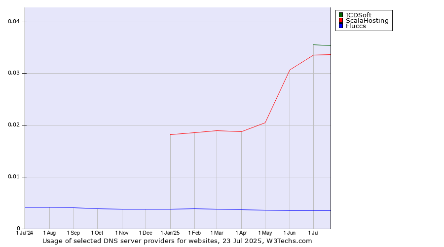 Historical trends in the usage of ICDSoft vs. ScalaHosting vs. Fluccs
