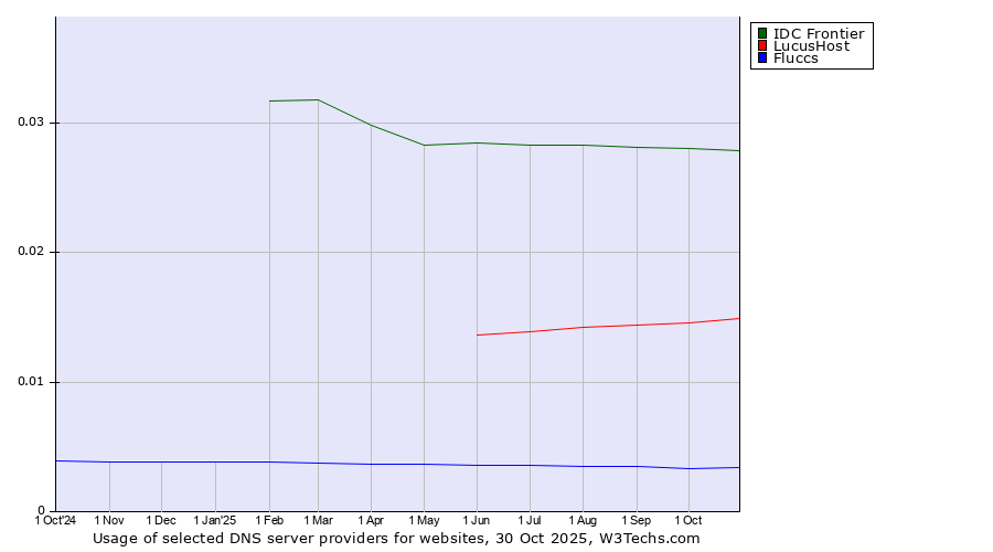 Historical trends in the usage of IDC Frontier vs. LucusHost vs. Fluccs