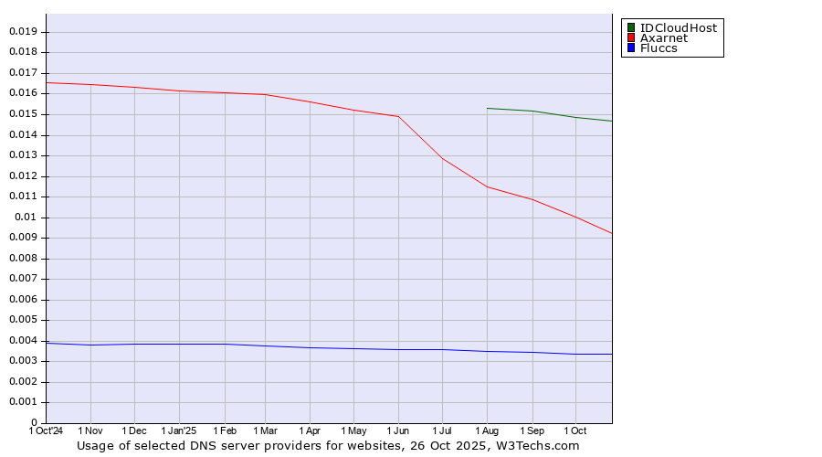 Historical trends in the usage of IDCloudHost vs. Axarnet vs. Fluccs