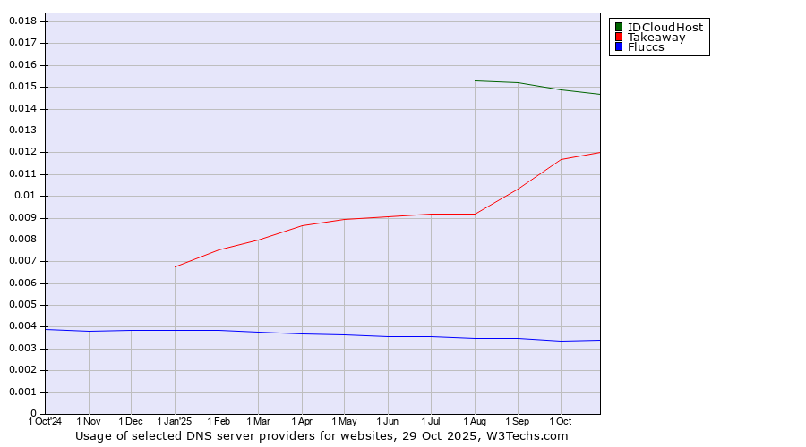Historical trends in the usage of IDCloudHost vs. Takeaway vs. Fluccs