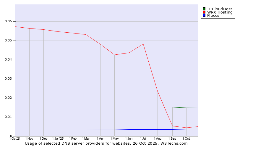 Historical trends in the usage of IDCloudHost vs. WPX Hosting vs. Fluccs