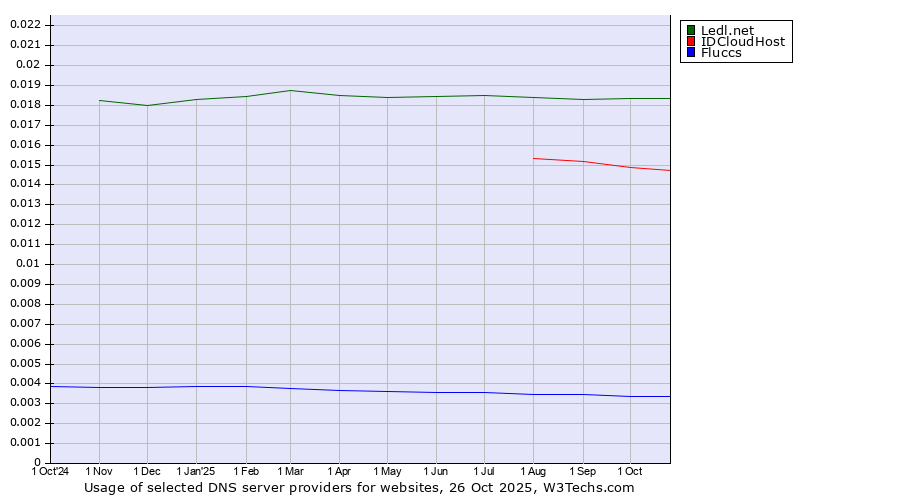 Historical trends in the usage of Ledl.net vs. IDCloudHost vs. Fluccs
